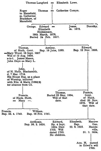 Langford family tree